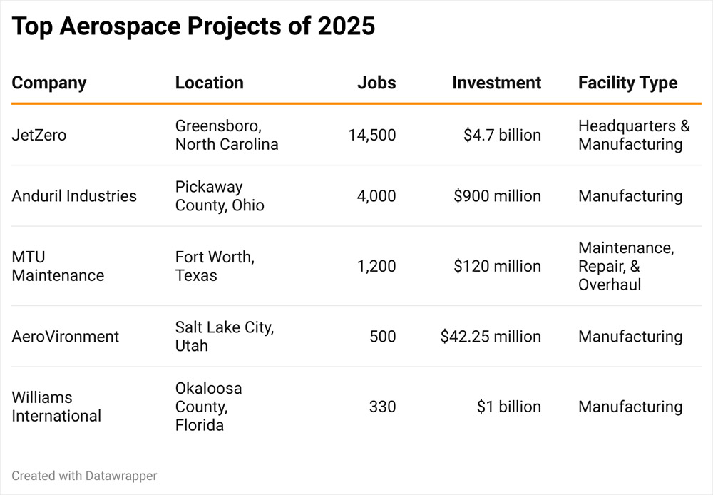 Top Aerospace Projects of 2025
