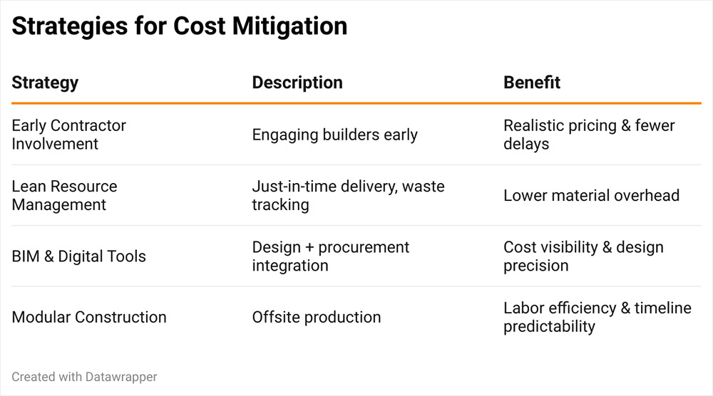 Strategies for Cost Mitigation