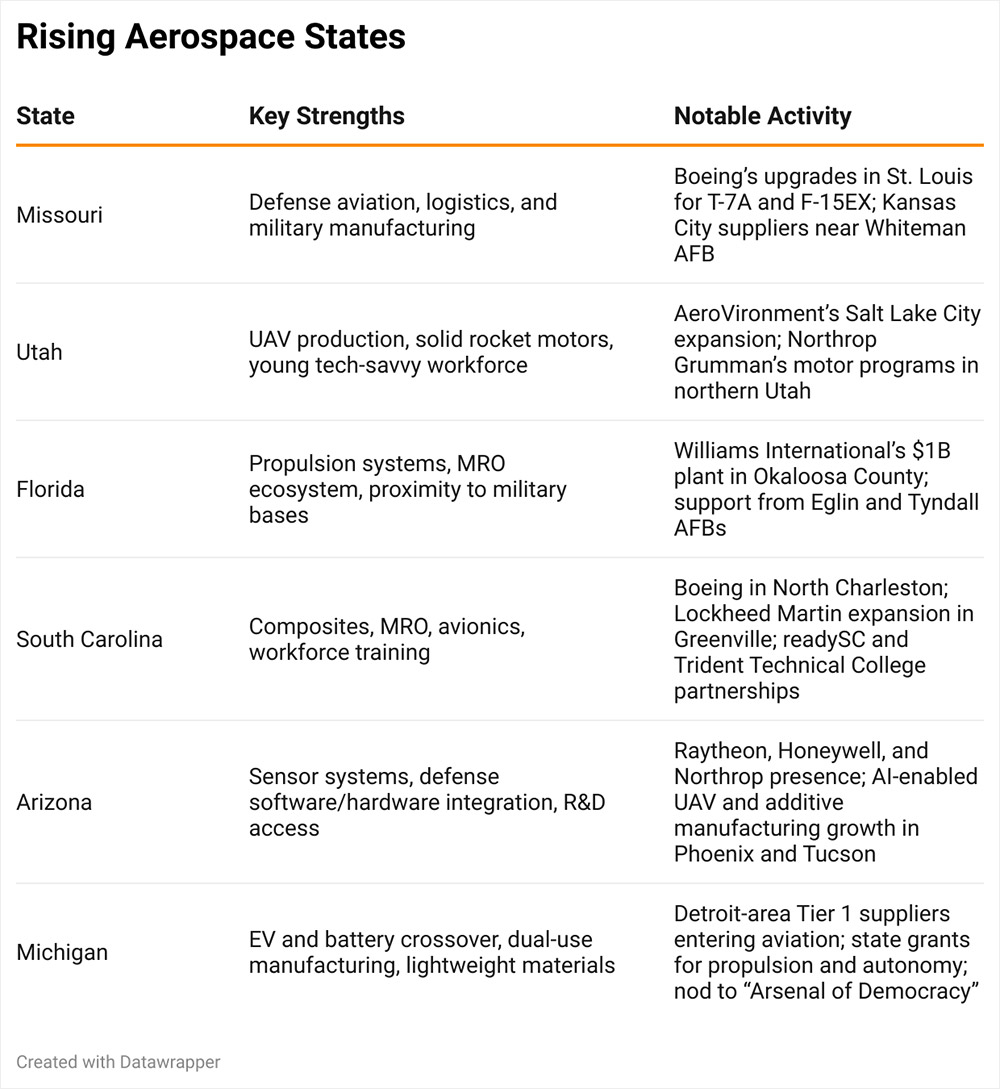 Rising Aerospace States