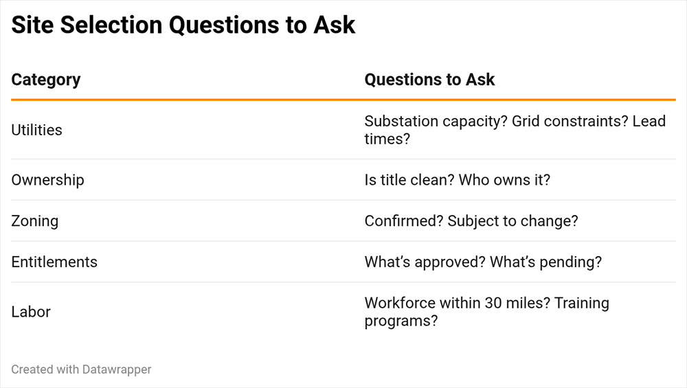 Site Selection Questions to Ask