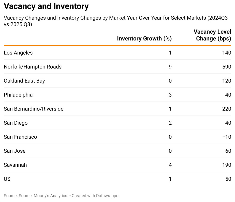 Vacancy and Inventory