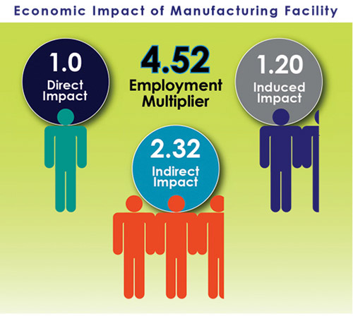 An additional 3.52 jobs are created for every one new job at a manufacturing
facility.