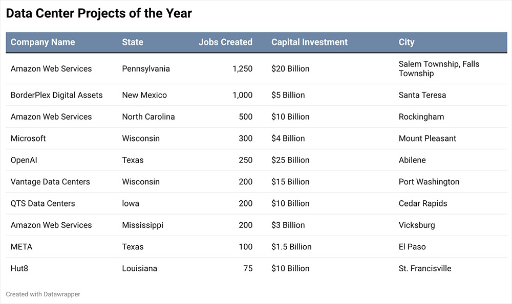 Data Center Projects of the Year
